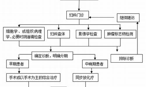 宫颈疾病的诊断与治疗_宫颈疾病的临床表现