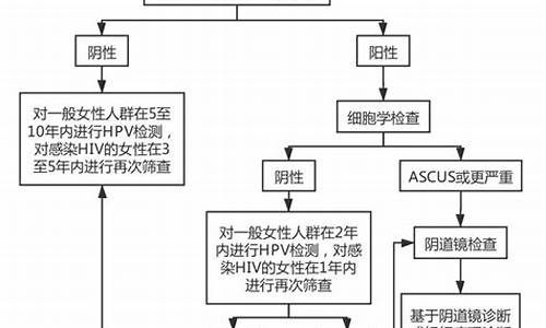 宫颈疾病完全诊疗方案揭秘_2020宫颈疾