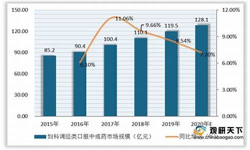 妇科用药市场容量_妇科炎症用药市场分析