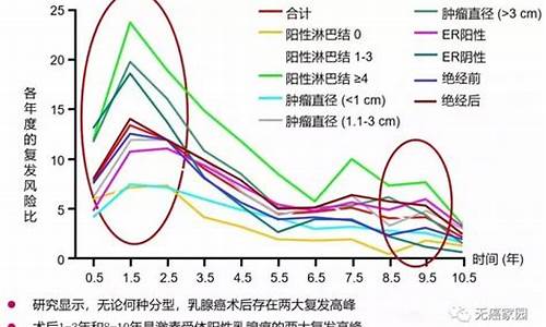 预防乳腺癌复发_预防乳腺癌复发最重要的健康教育是