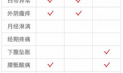 妇科炎症用什么药消炎最好_妇科炎症症状对照表