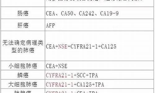 妇科肿瘤标志物的临床意义_妇科肿瘤标志物检测是什么检查啊