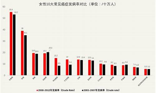 妇科肿瘤发病率排名_妇科肿瘤发病率最高的癌种