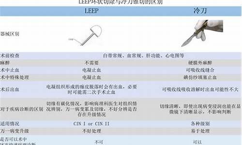 深圳leep刀手术哪里做得更好_深圳宫颈疾病leep微创术价格