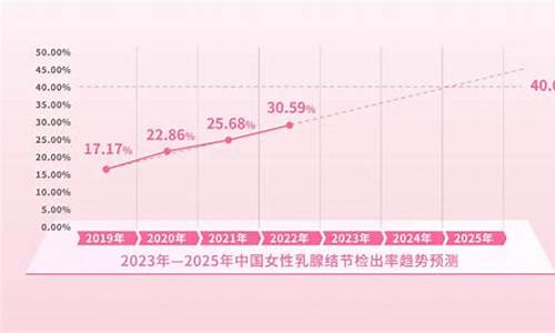 2022年乳腺癌最新数据_乳腺癌全国数据