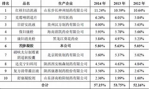 妇科炎症内用药外用药都有哪些_妇科炎症外用药市场