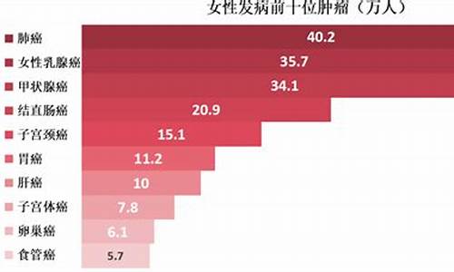 妇科肿瘤发病率_妇科肿瘤发病率与日俱增