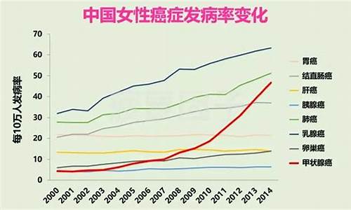 妇科肿瘤的发病率_妇科肿瘤发病率排名