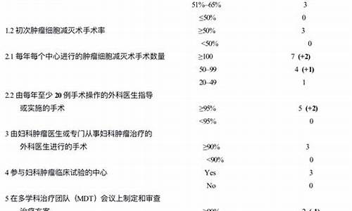 妇科肿瘤指标ca125高是癌吗_妇科肿瘤指标