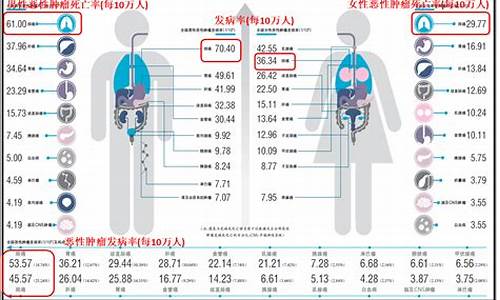 妇科肿瘤发病率最高的癌种_中国妇科肿瘤发病率