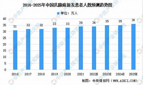 2020年全球乳腺癌死亡人数_2022全球乳腺癌数据统计